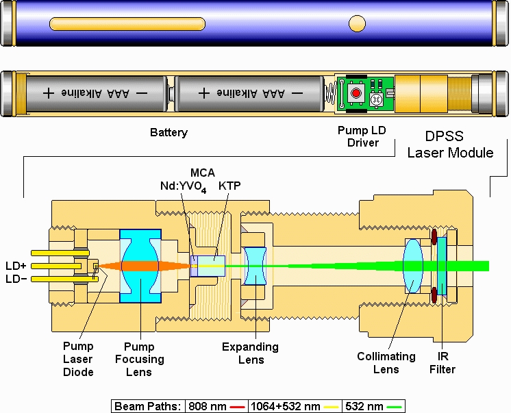 Laserpointer Struktur